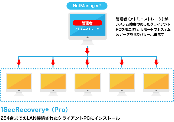 管理者がリモートでシステム＆データ復旧できます。