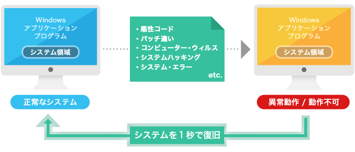 システムを１秒でデータ復旧