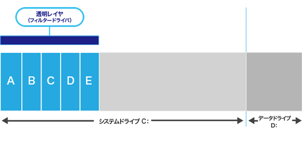 1SecRecovery®インストール後の初期状態